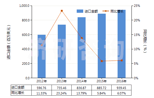 2012-2016年中國其他初級形狀的乙烯聚合物(HS39019090)進口總額及增速統計